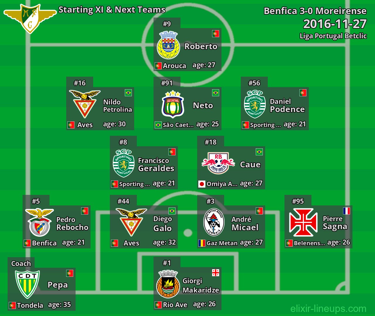 Moreirense Starting XI & Next Teams 2016-11-27