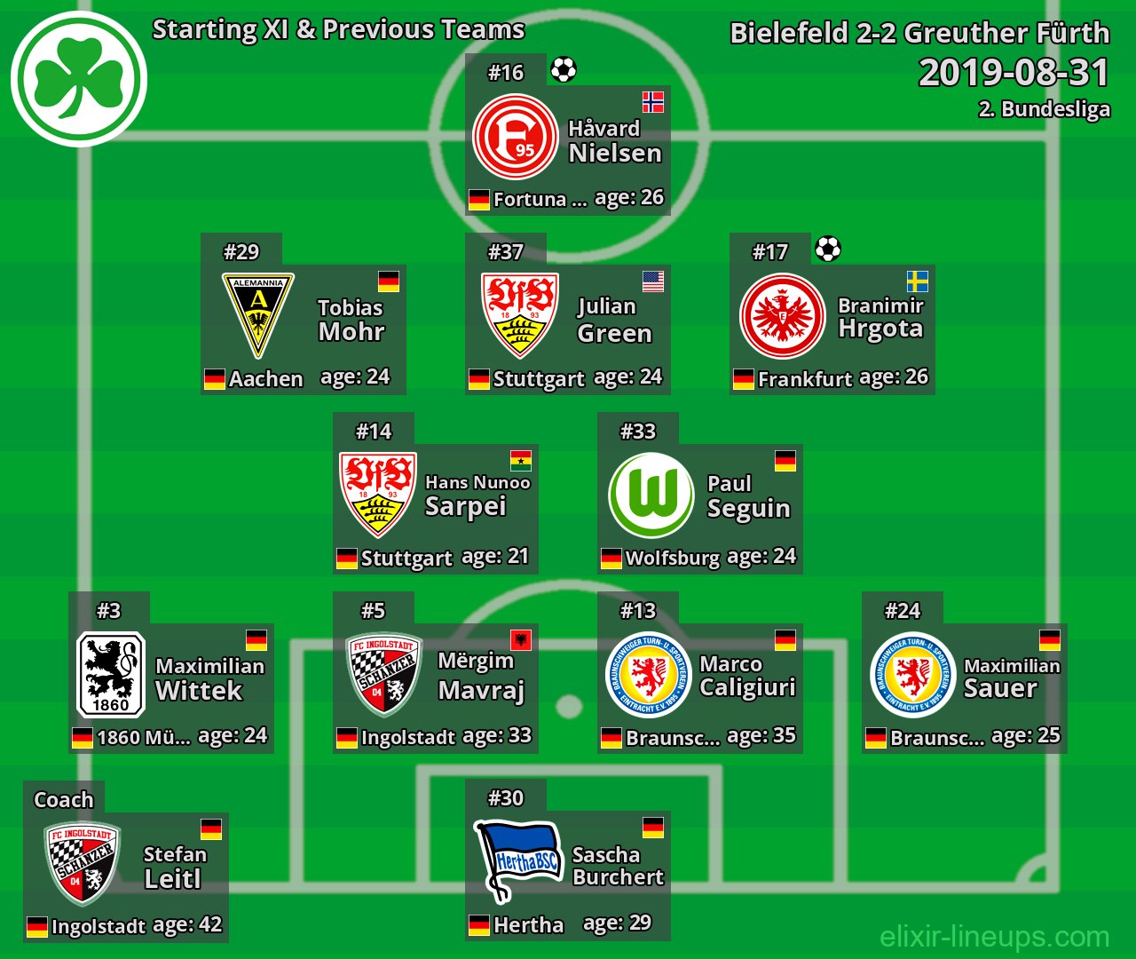 Greuther Fürth Starting XI & Previous Teams 2019-08-31