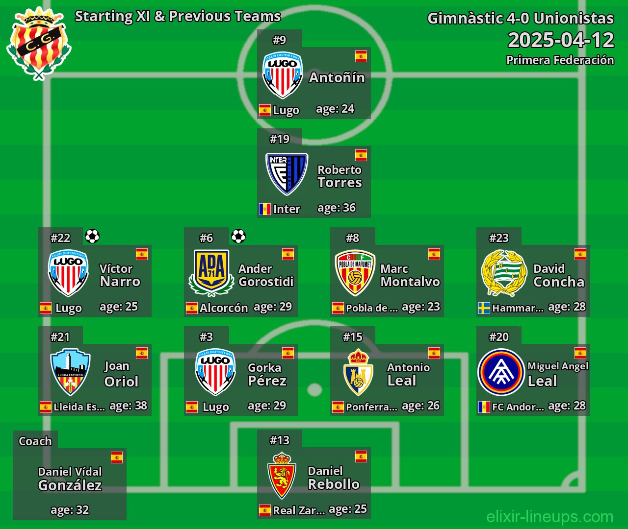 Gimnàstic Starting XI & Previous Teams 2025-04-12