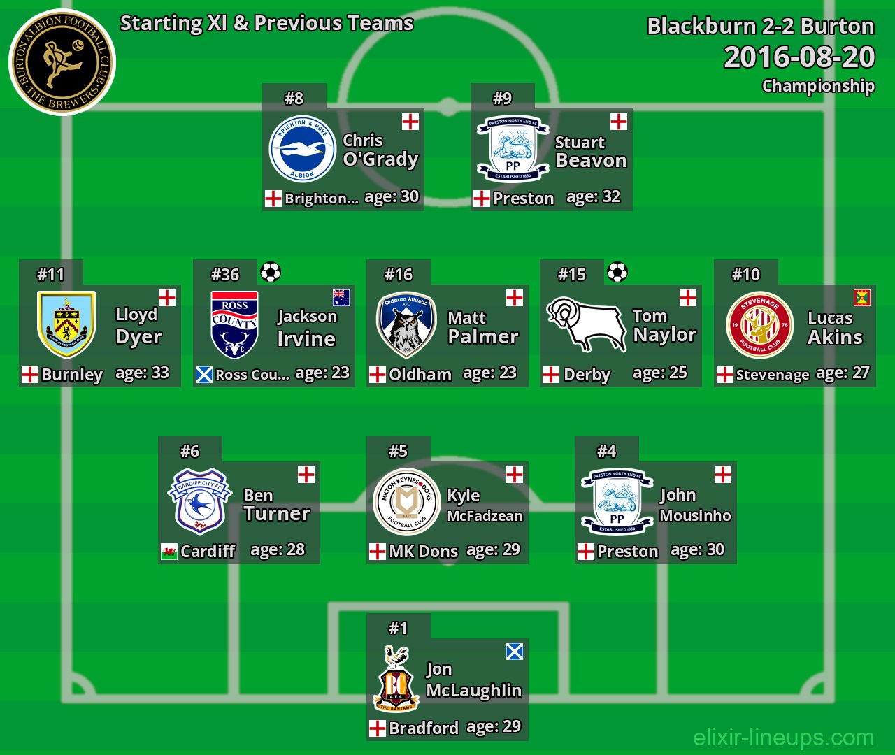 Burton Starting XI & Previous Teams 2016-08-20