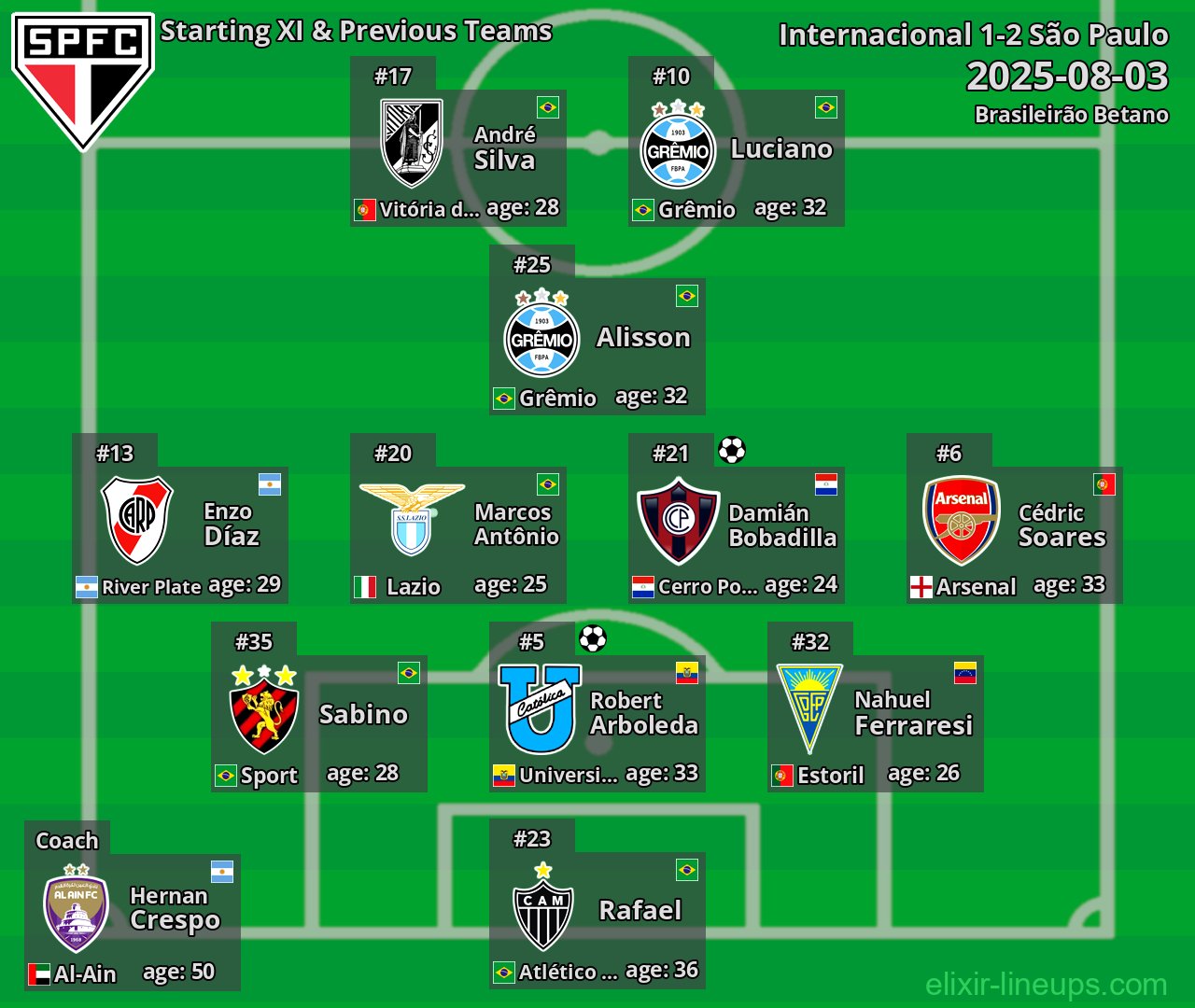 São Paulo Starting XI & Previous Teams 2025-08-03