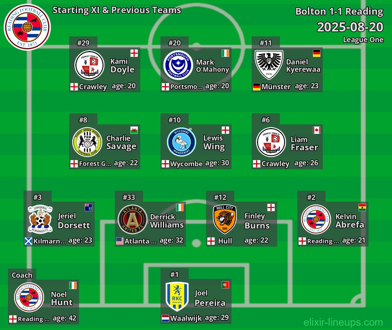 Reading Starting XI & Previous Teams 2025-08-20