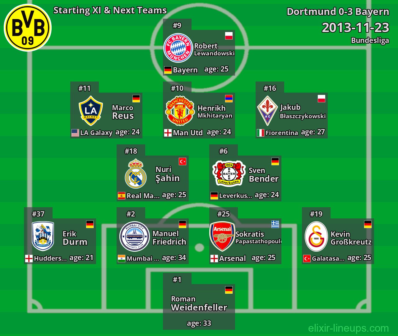 Dortmund Starting XI & Next Teams 2013-11-23