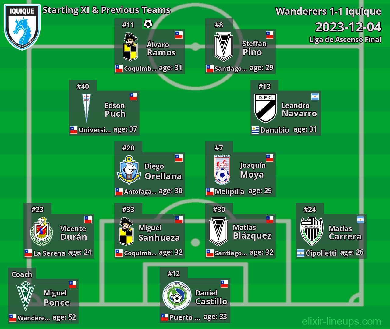 Iquique Starting XI & Previous Teams 2023-12-04