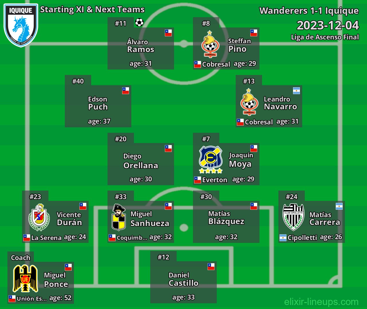 Iquique Starting XI & Next Teams 2023-12-04