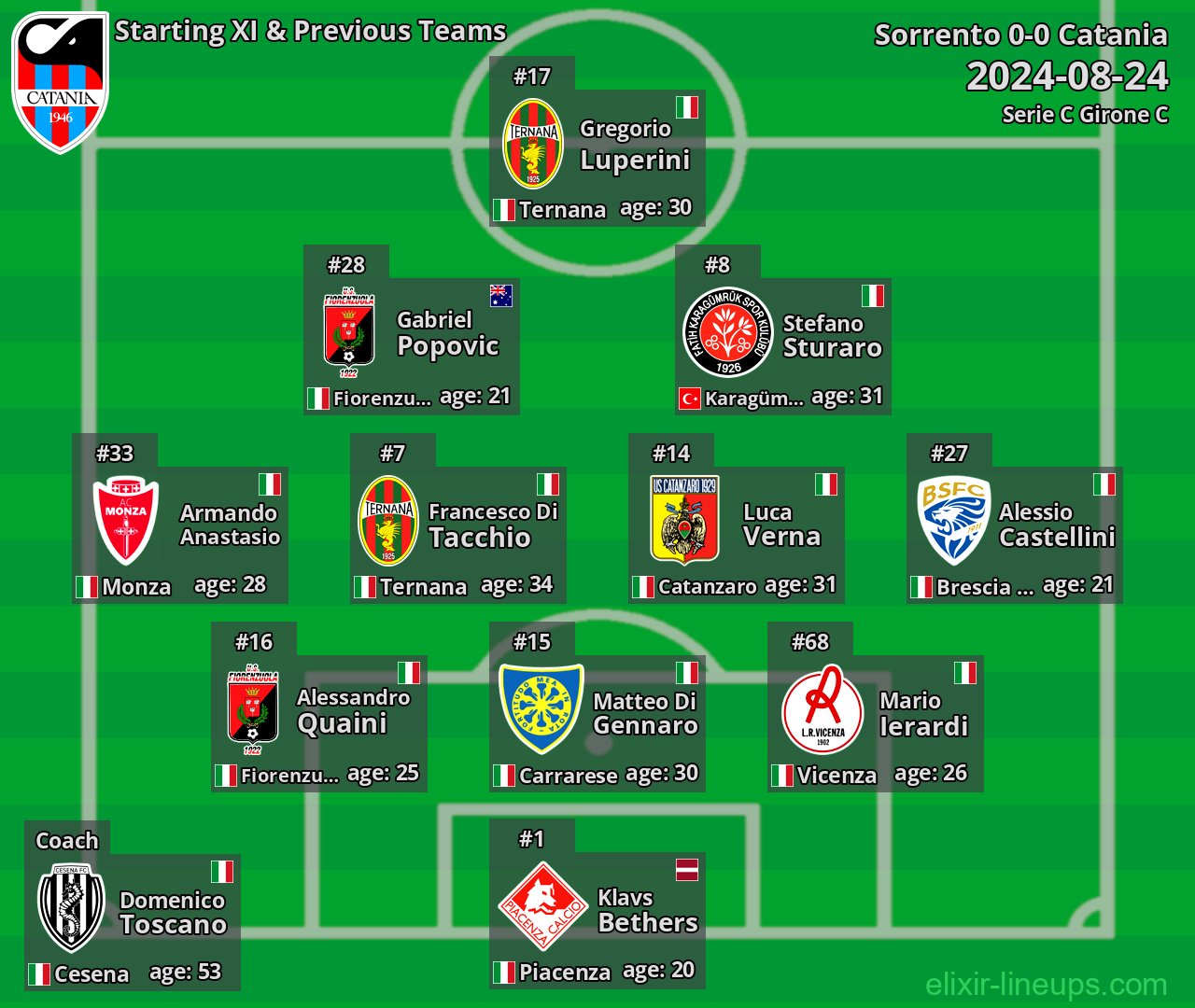 Catania Starting XI & Previous Teams 2024-08-24