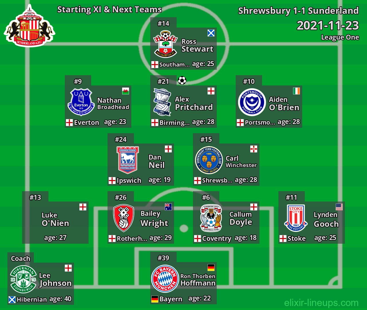 Sunderland Starting XI & Next Teams 2021-11-23