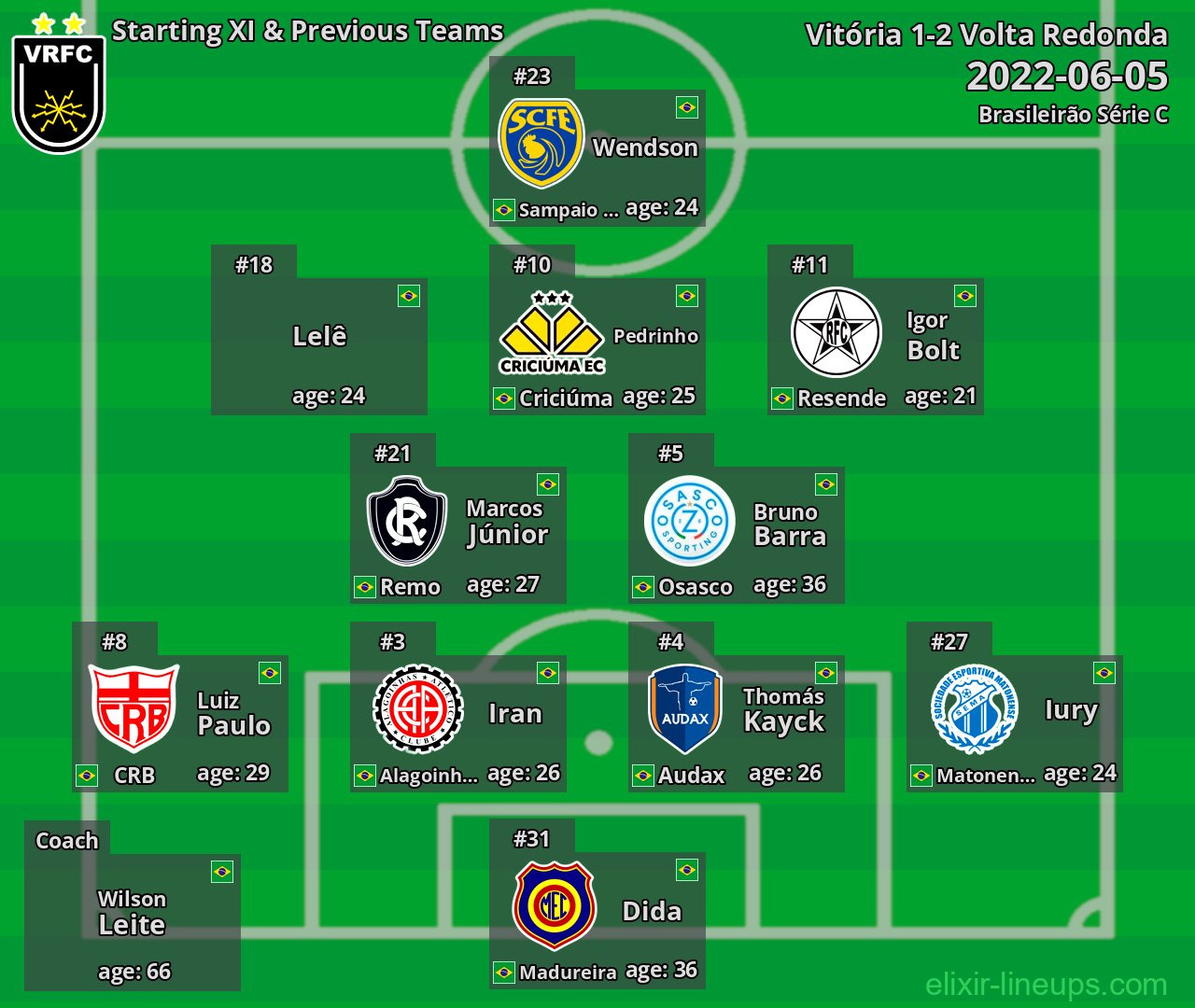 Volta Redonda Starting XI & Previous Teams 2022-06-05