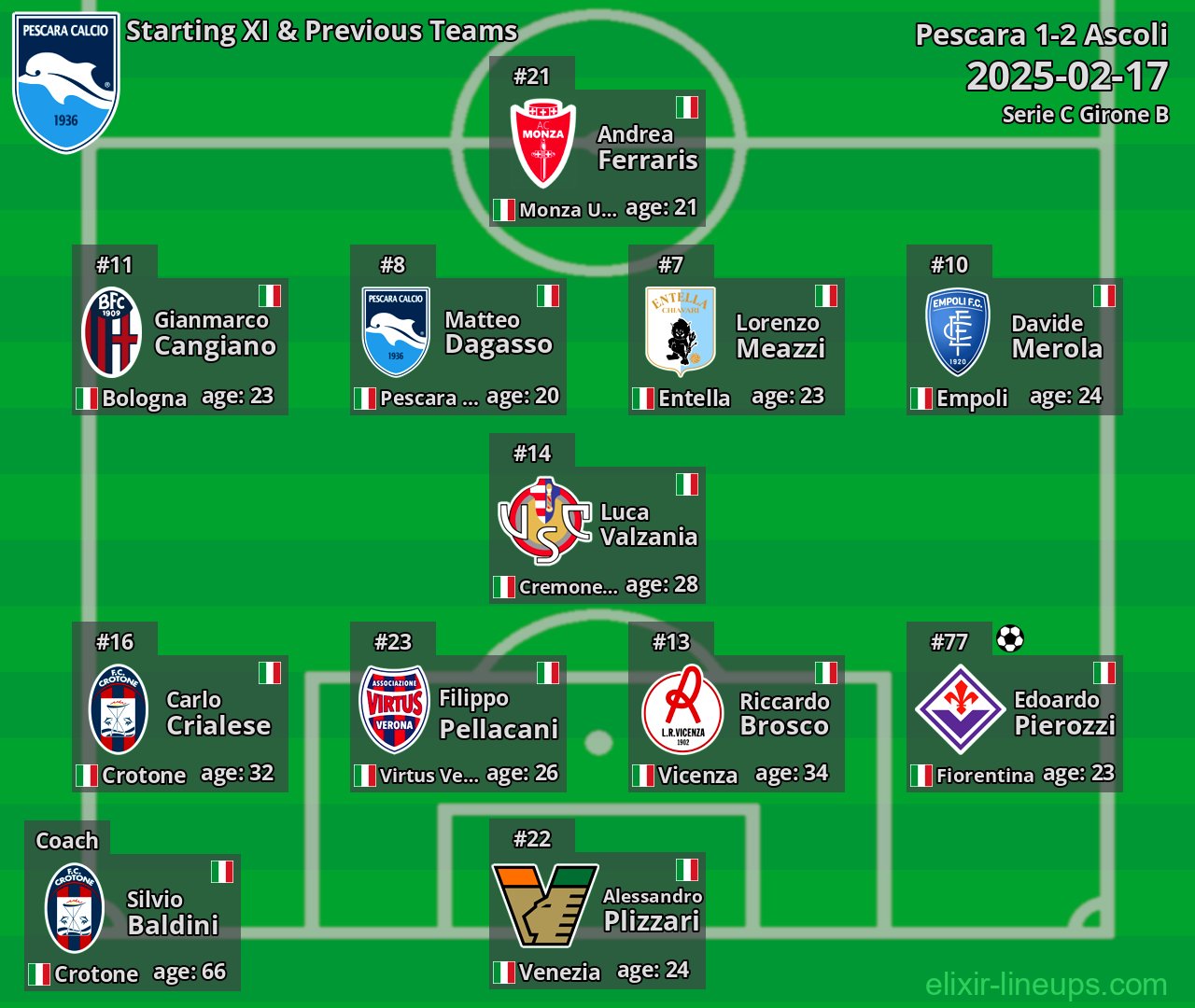Pescara Starting XI & Previous Teams 2025-02-17