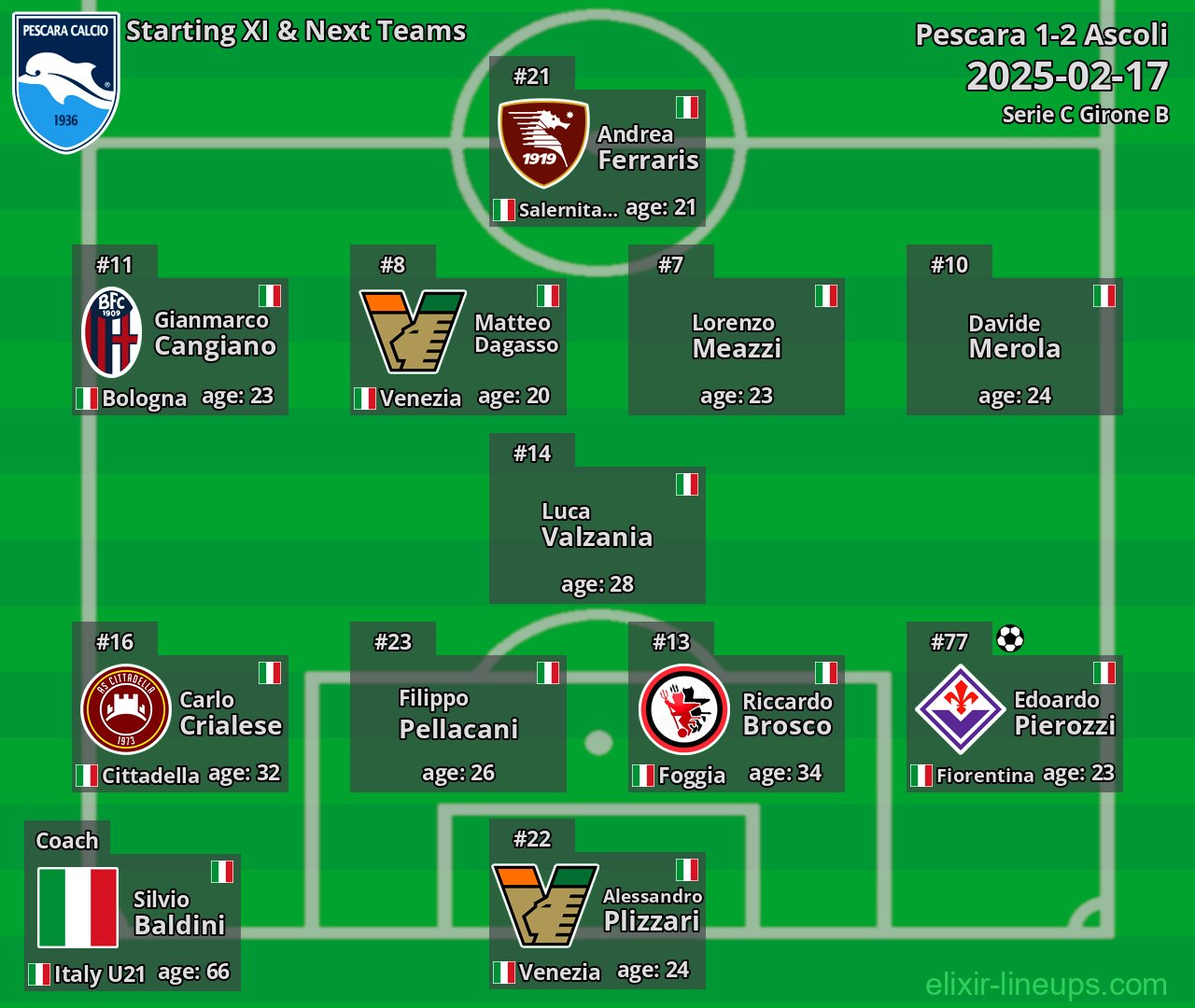 Pescara Starting XI & Next Teams 2025-02-17