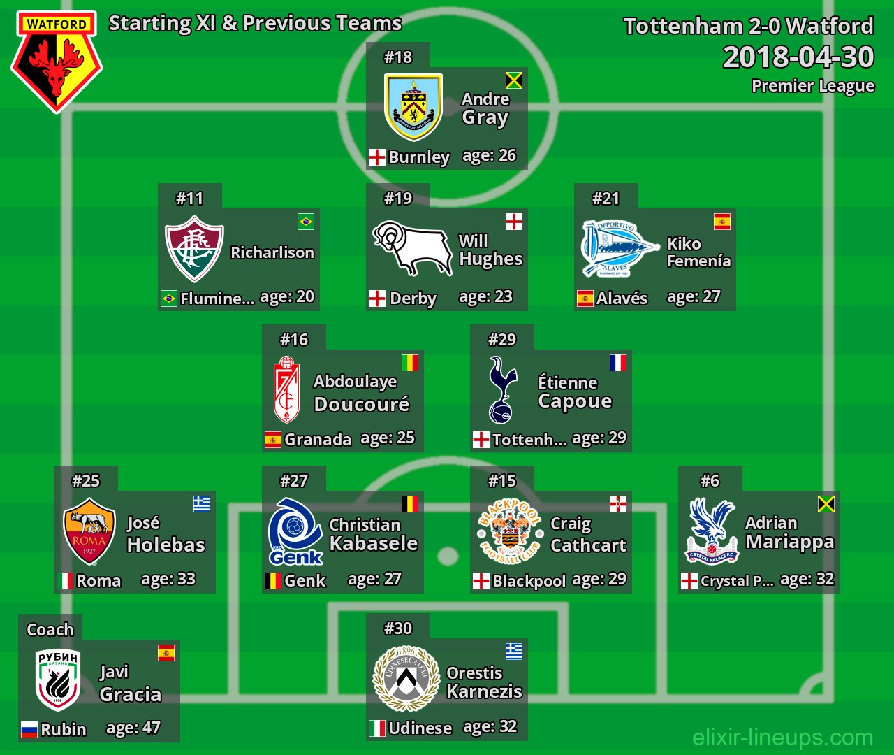 Watford Starting XI & Previous Teams 2018-04-30