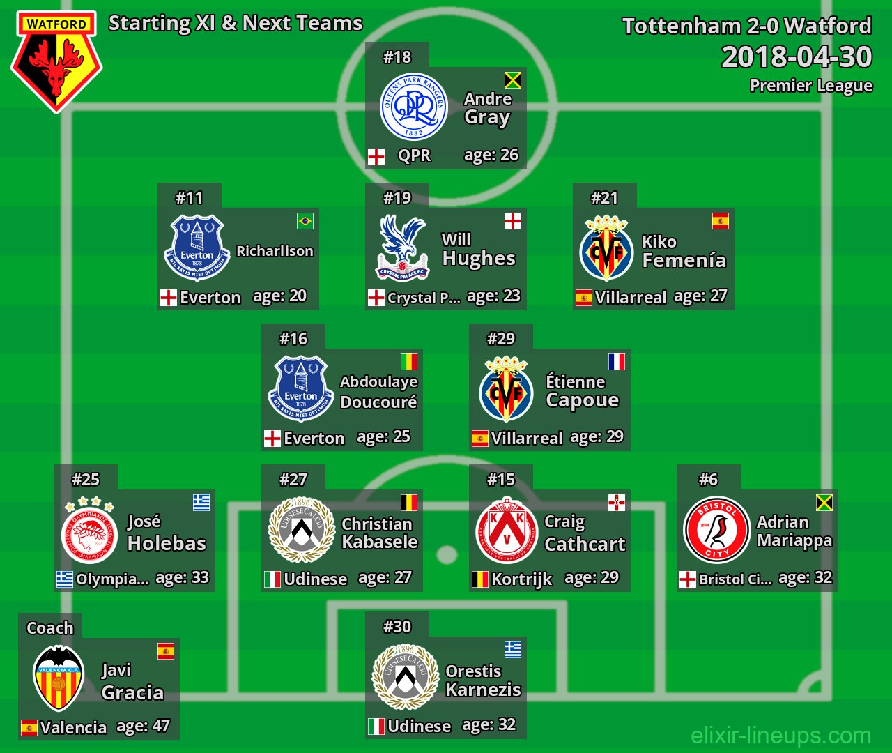 Watford Starting XI & Next Teams 2018-04-30