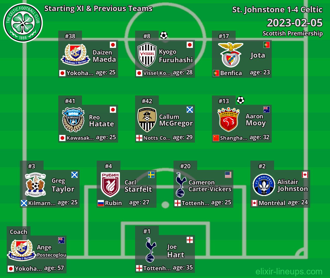 Celtic Starting XI & Previous Teams 2023-02-05