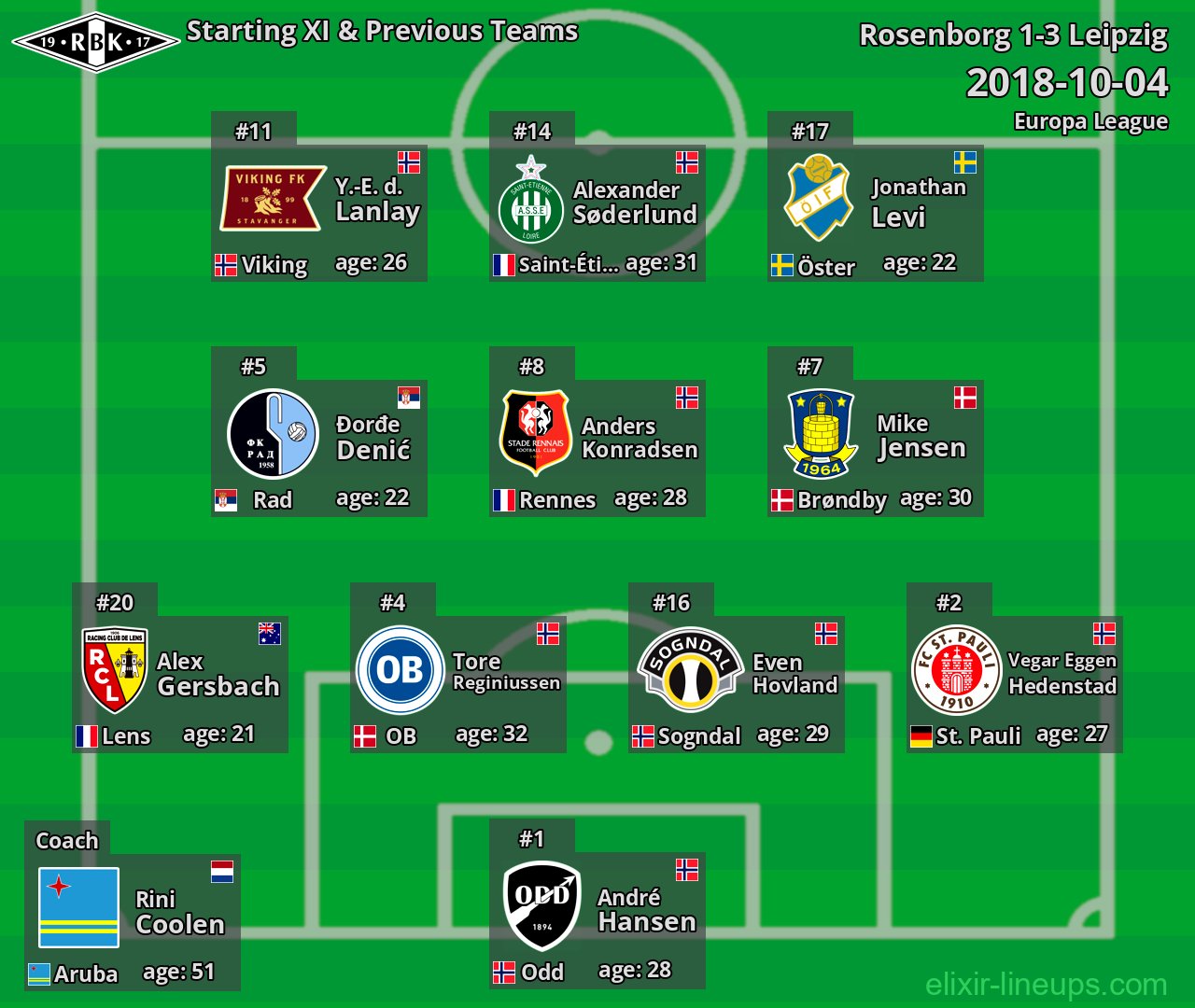 Rosenborg Starting XI & Previous Teams 2018-10-04