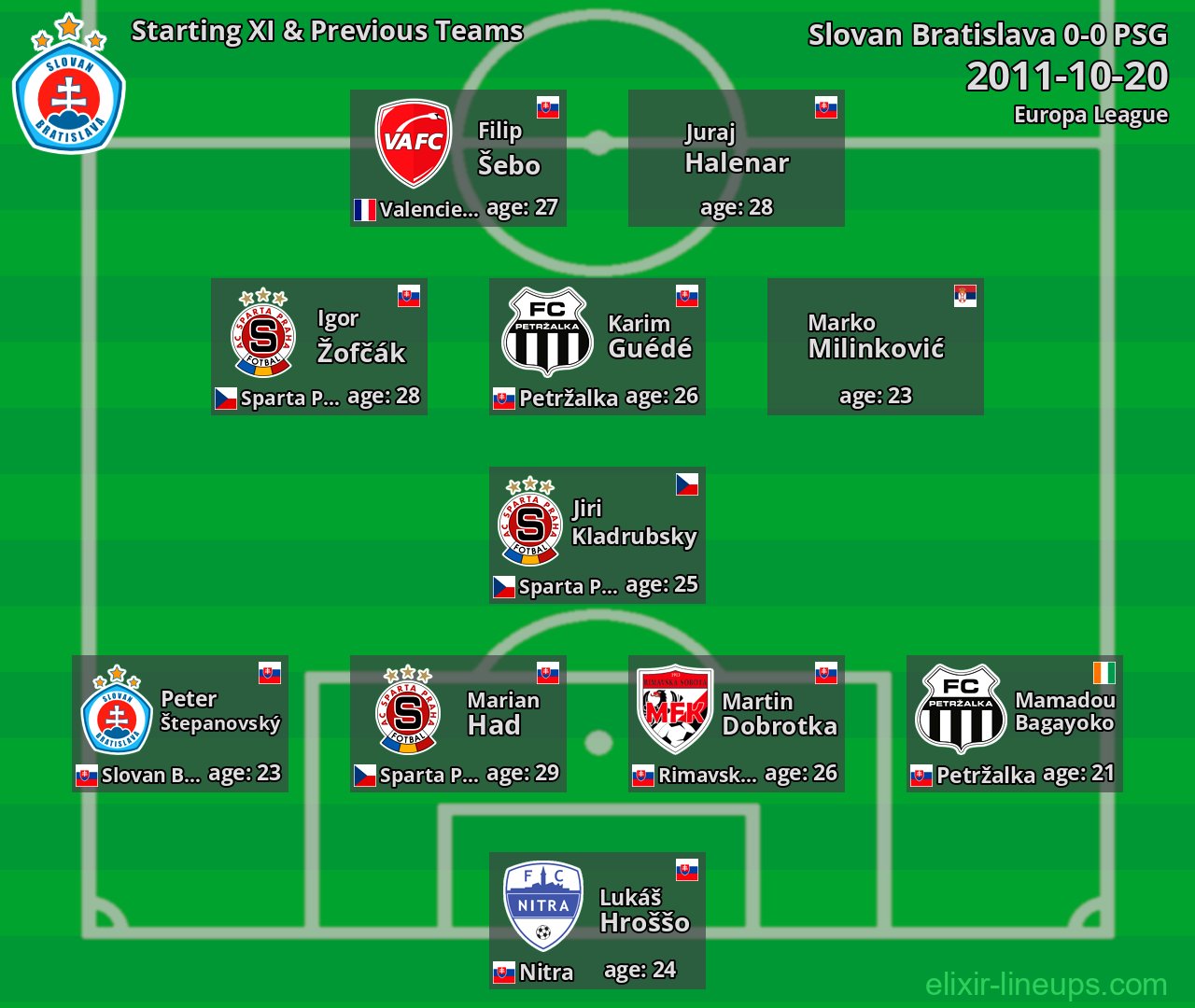 Slovan Bratislava Starting XI & Previous Teams 2011-10-20