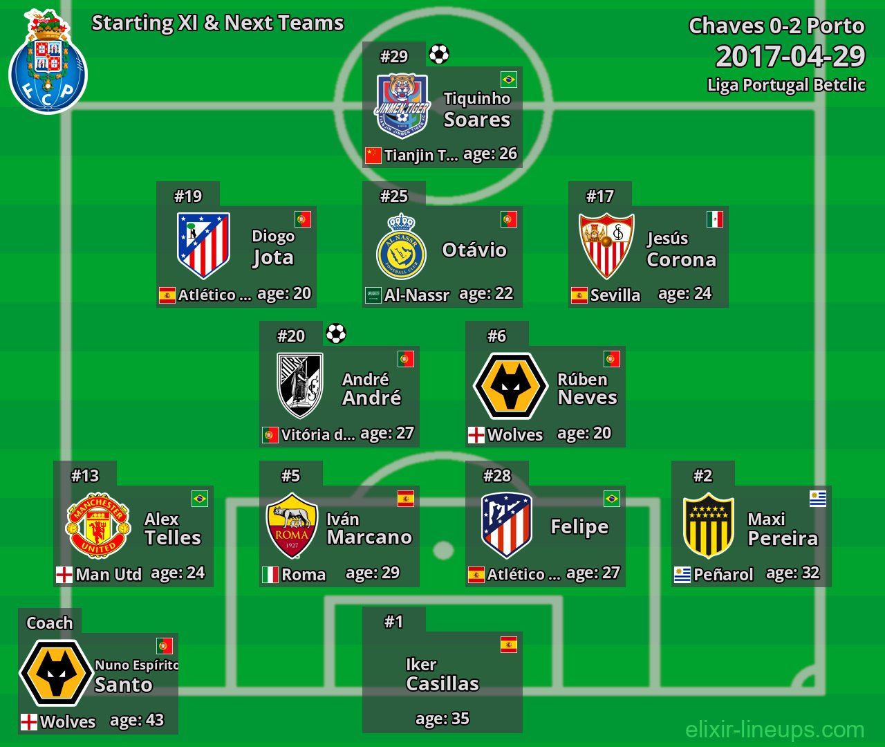 Porto Starting XI & Next Teams 2017-04-29