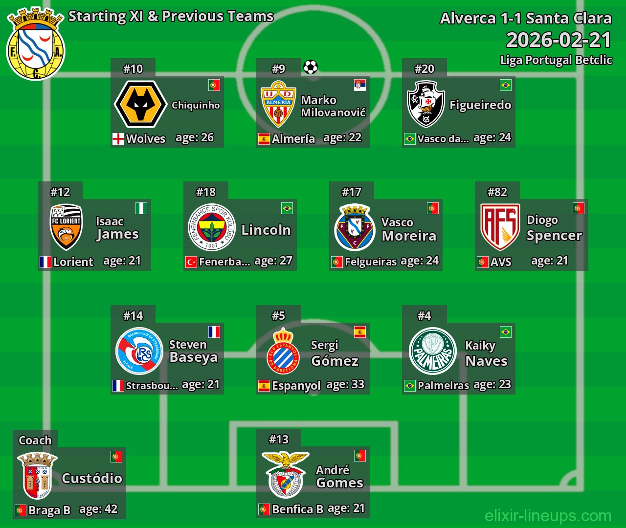 Alverca Starting XI & Previous Teams 2026-02-21