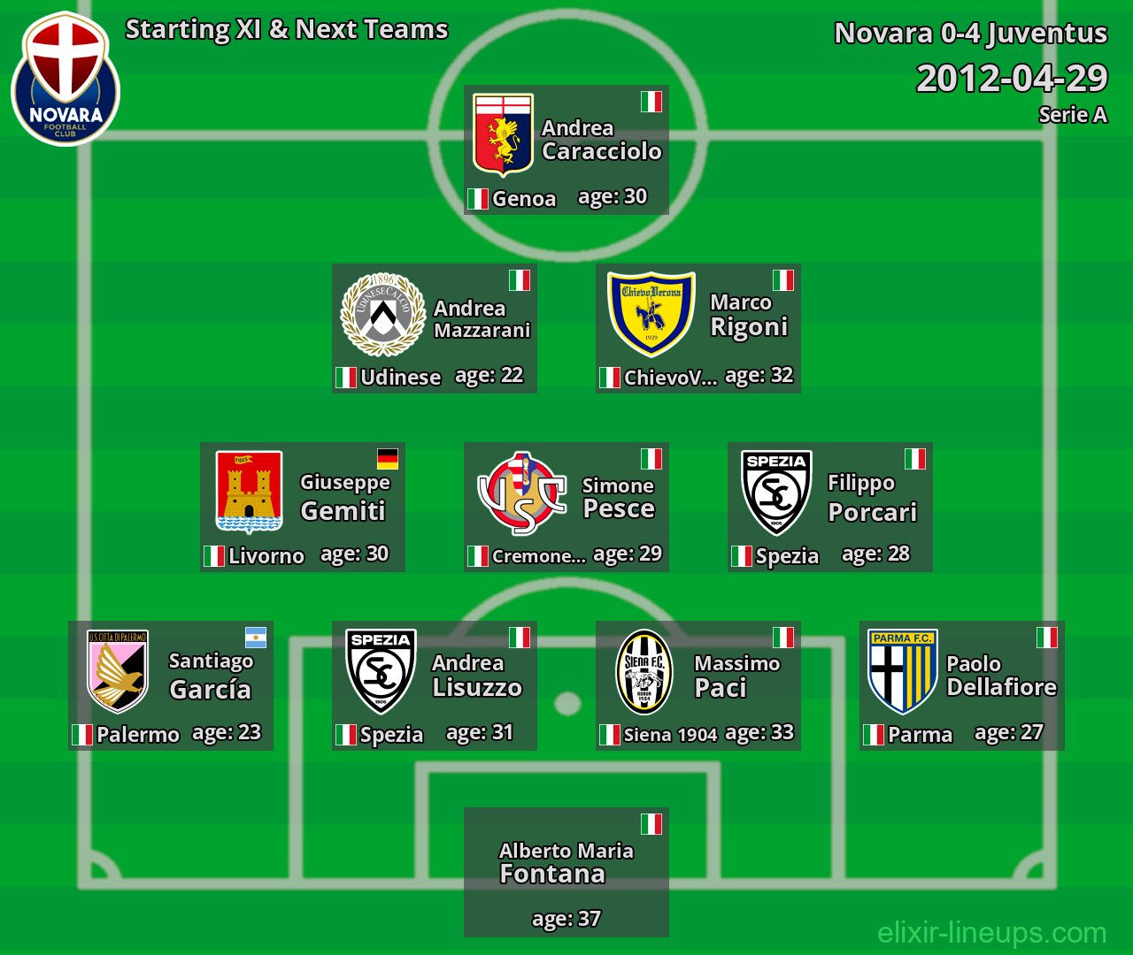 Novara Starting XI & Next Teams 2012-04-29