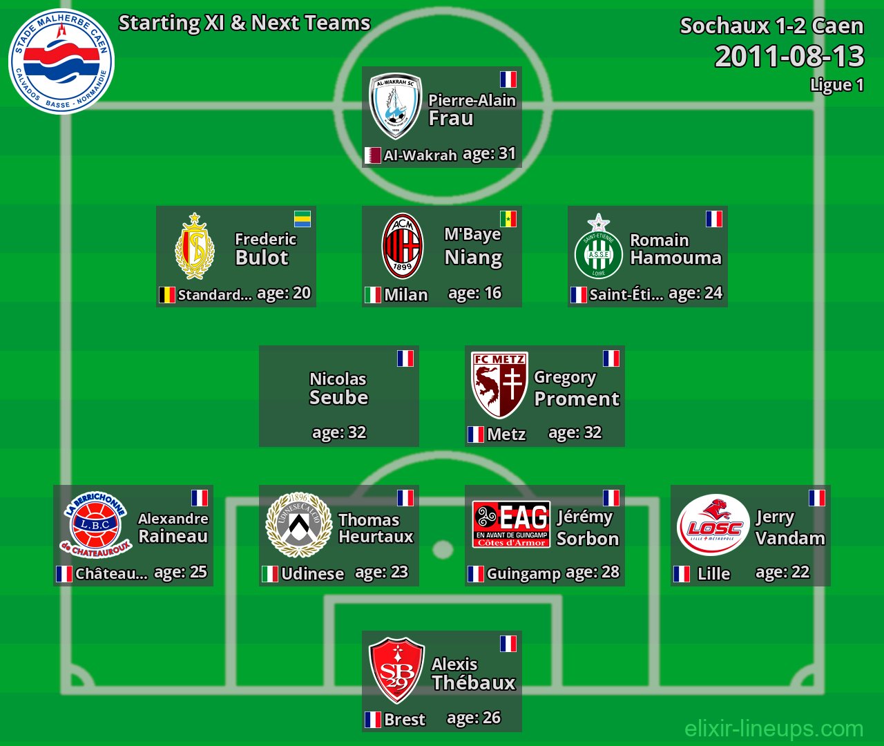 Caen Starting XI & Next Teams 2011-08-13