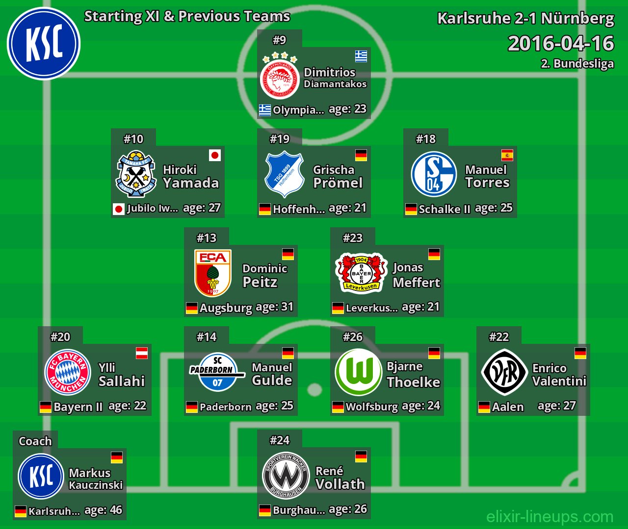 Karlsruhe Starting XI & Previous Teams 2016-04-16