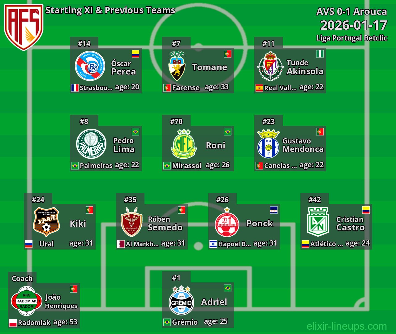 AVS Starting XI & Previous Teams 2026-01-17