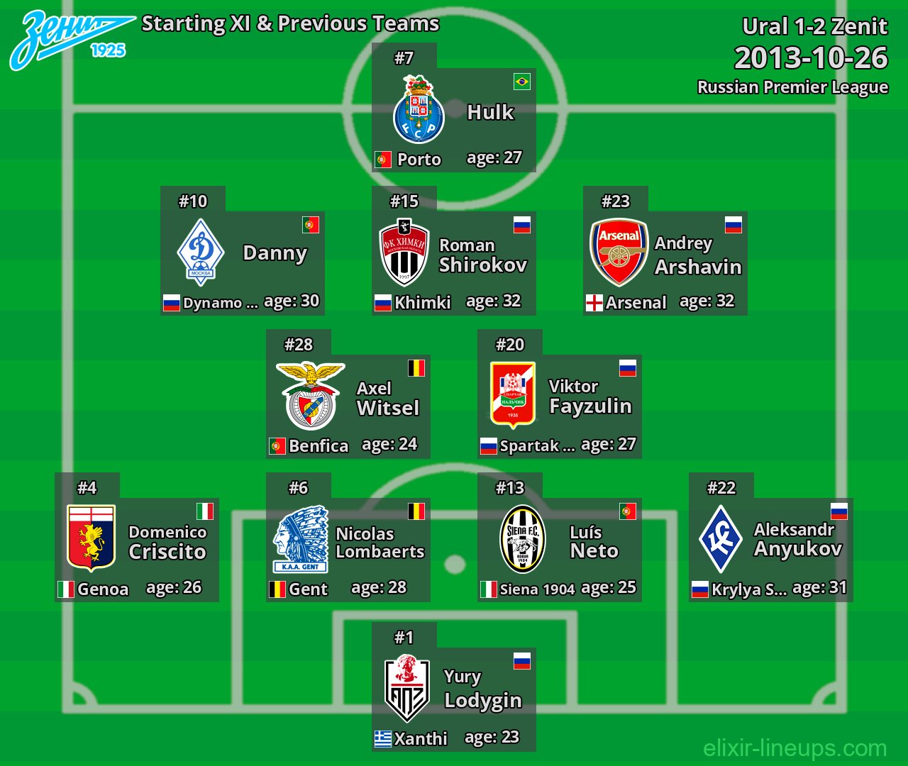 Zenit Starting XI & Previous Teams 2013-10-26