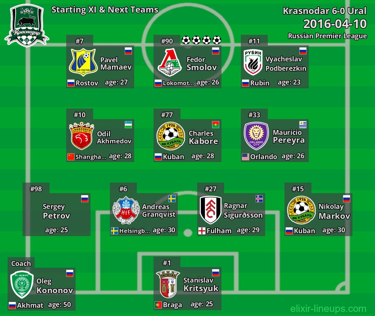 Krasnodar Starting XI & Next Teams 2016-04-10