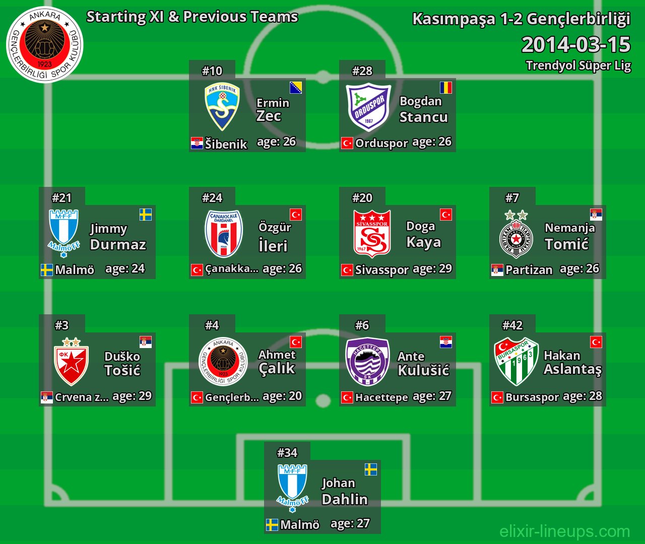 Gençlerbirliği Starting XI & Previous Teams 2014-03-15