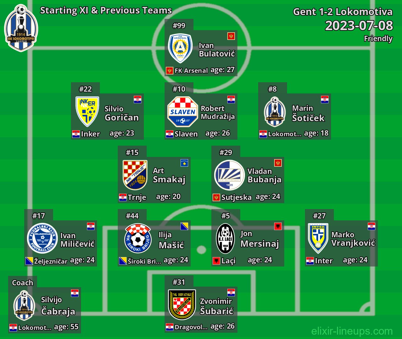 Lokomotiva Starting XI & Previous Teams 2023-07-08