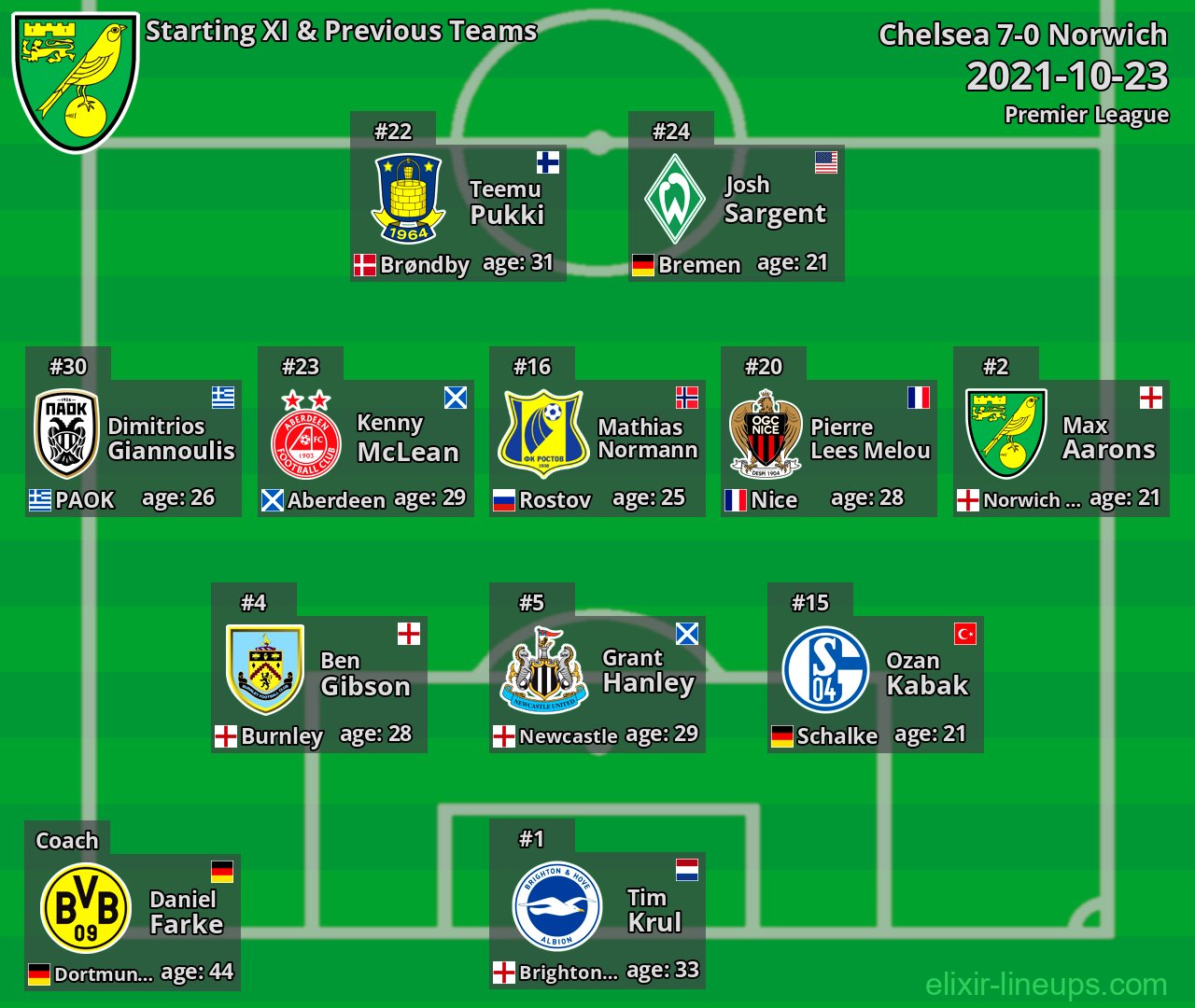 Norwich Starting XI & Previous Teams 2021-10-23