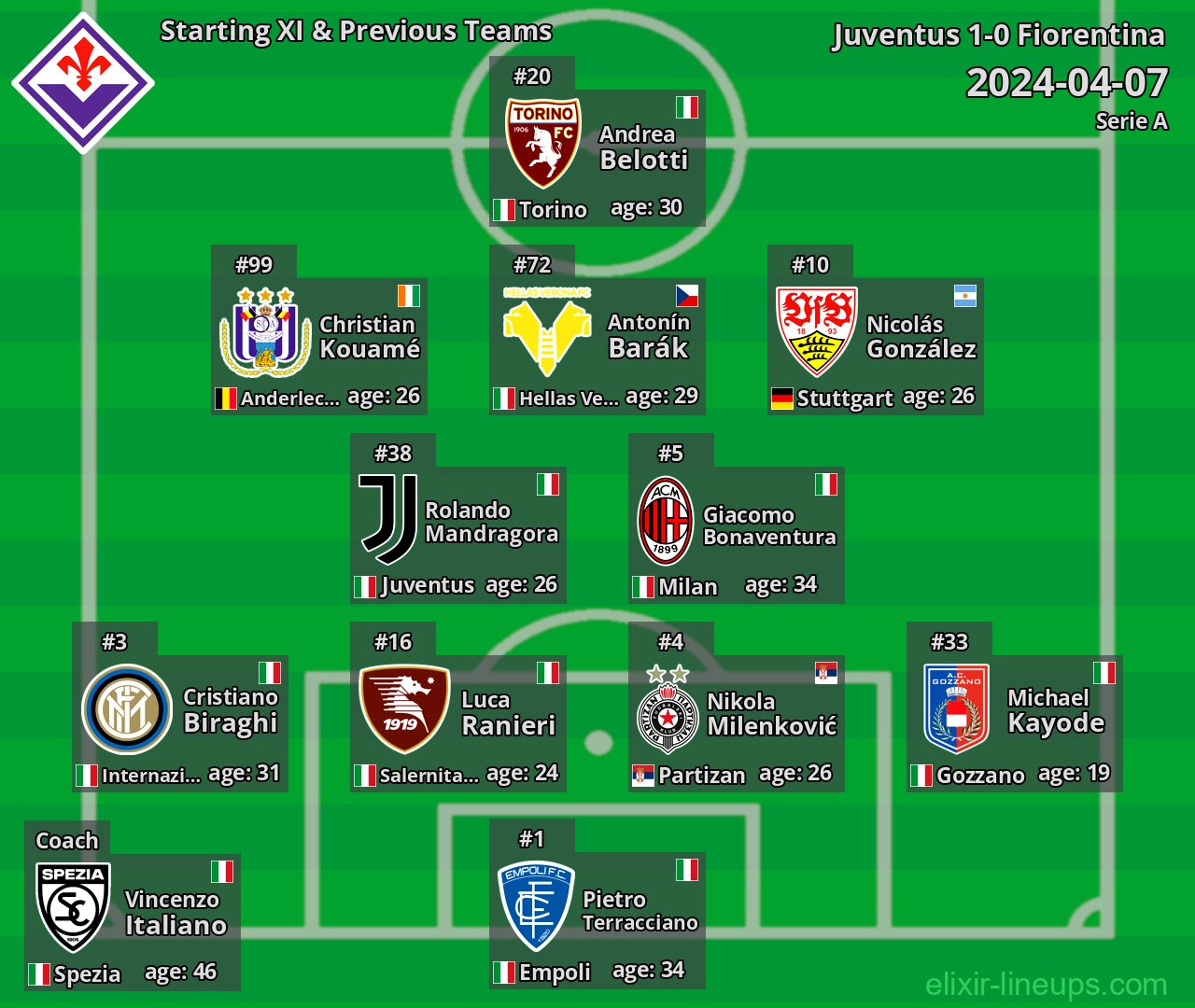 Fiorentina Starting XI & Previous Teams 2024-04-07
