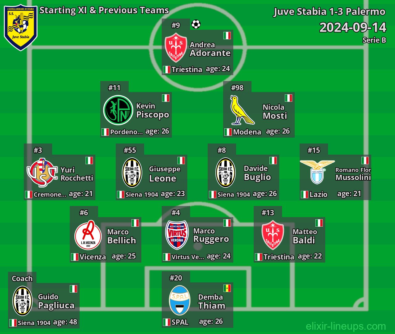 Juve Stabia Starting XI & Previous Teams 2024-09-14