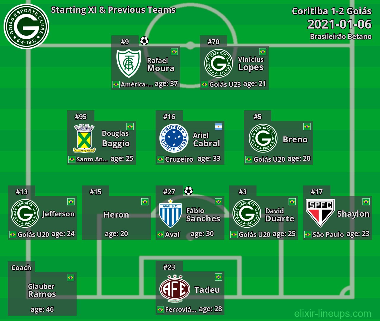 Goiás Starting XI & Previous Teams 2021-01-06