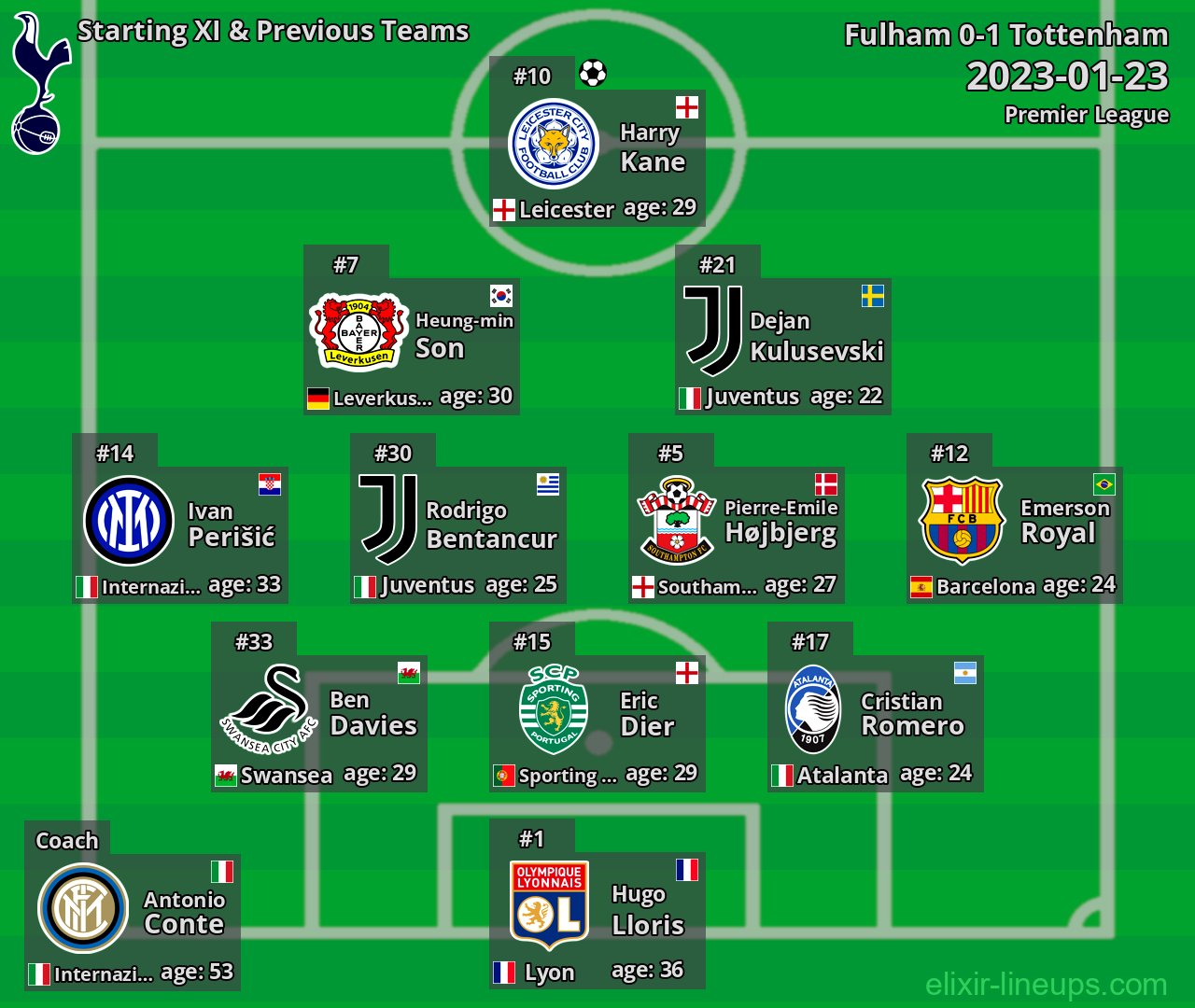 Tottenham Starting XI & Previous Teams 2023-01-23