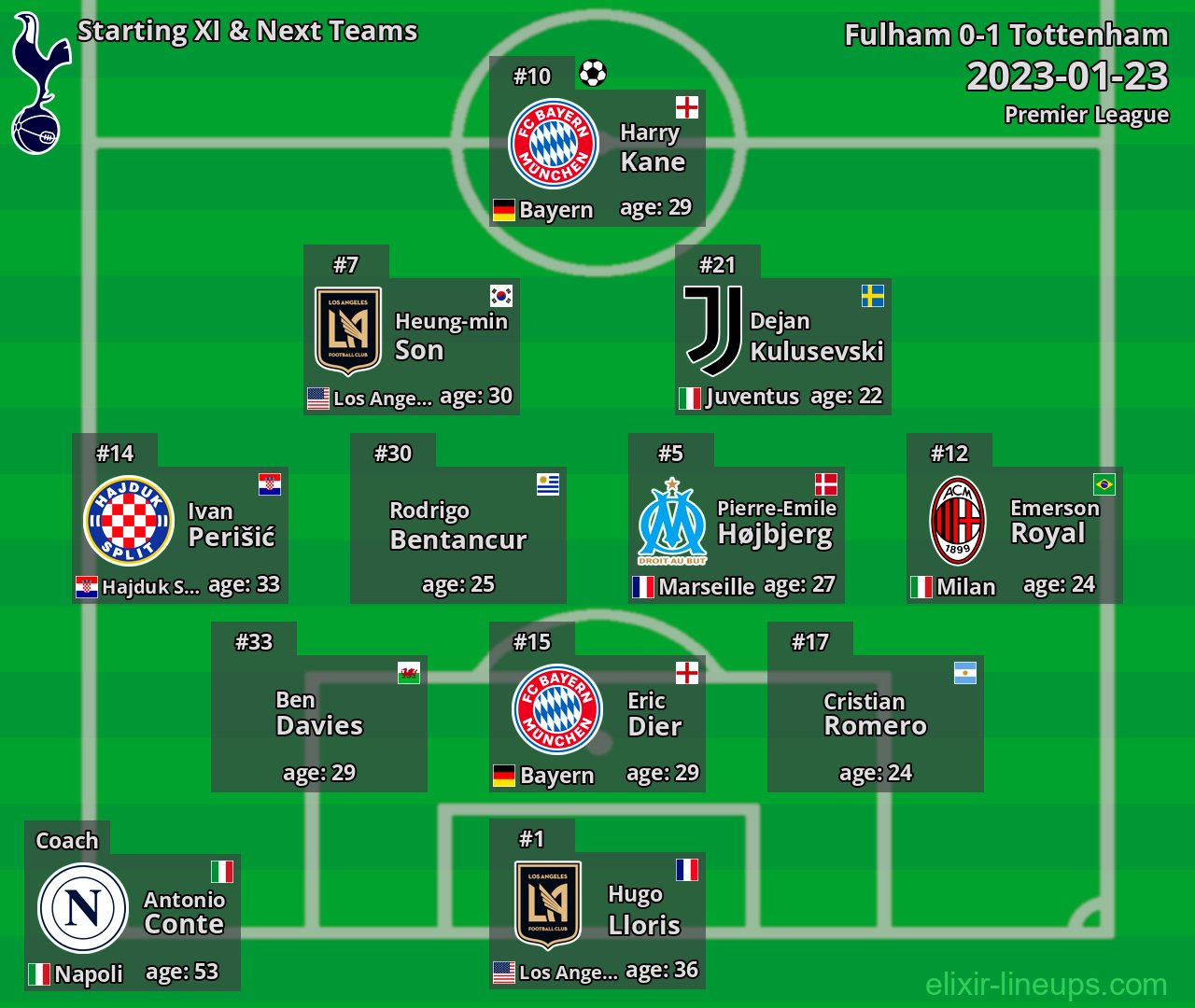 Tottenham Starting XI & Next Teams 2023-01-23