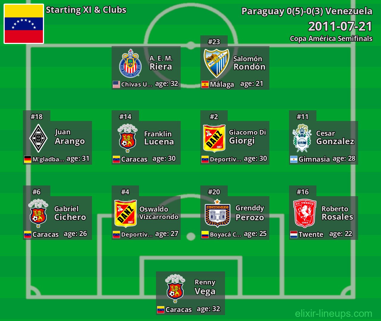 Venezuela Starting XI 2011-07-21