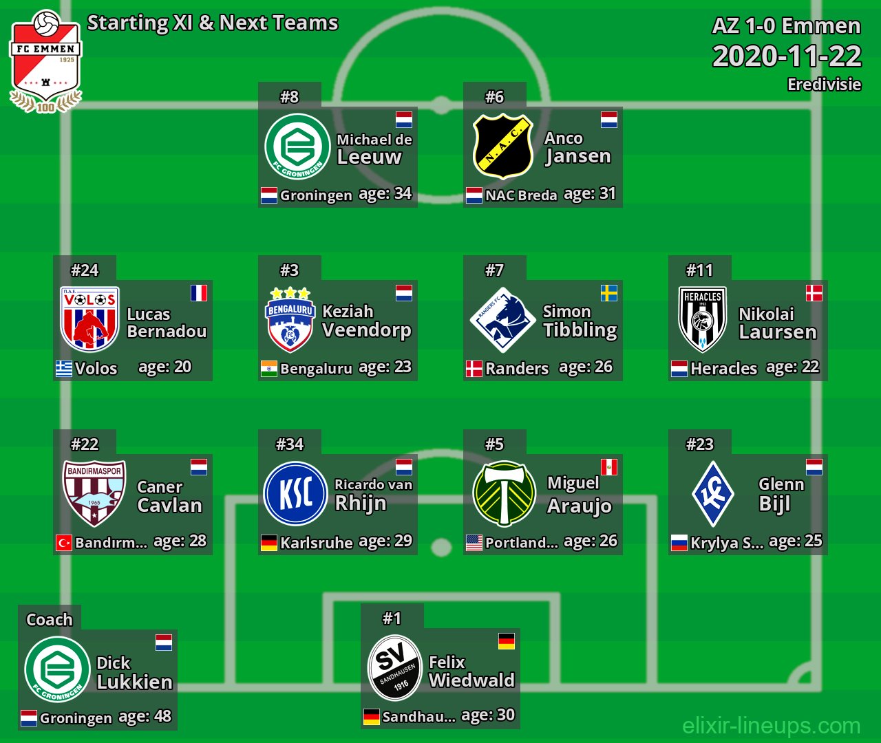 Emmen Starting XI & Next Teams 2020-11-22