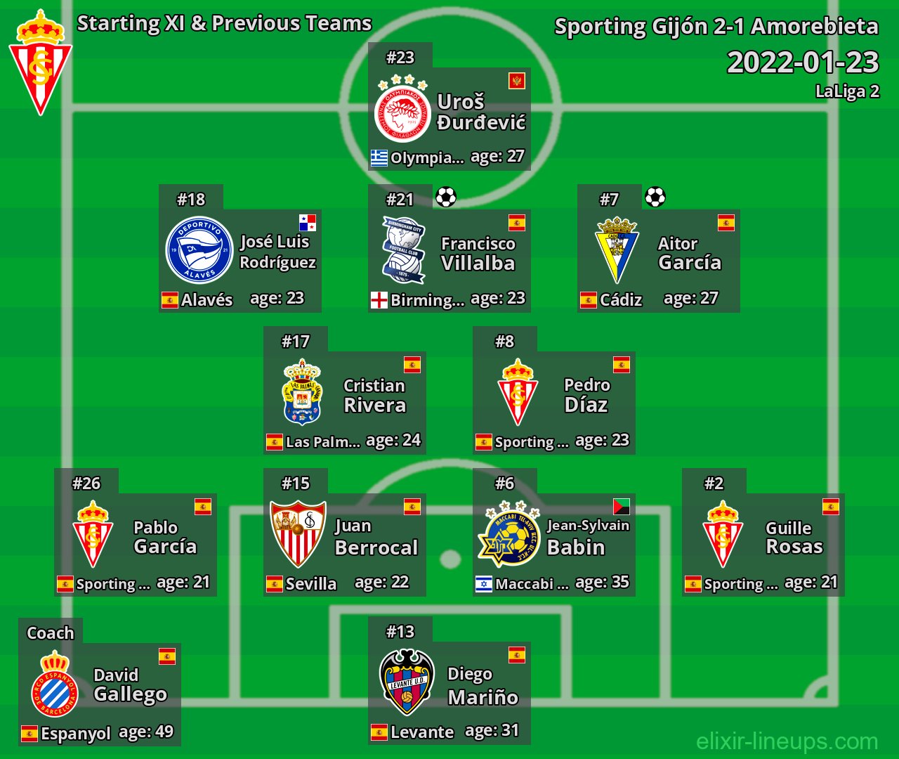 Sporting Gijón Starting XI & Previous Teams 2022-01-23