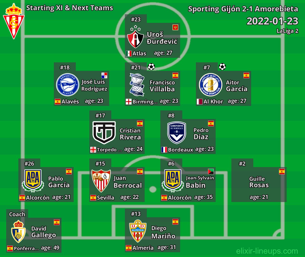 Sporting Gijón Starting XI & Next Teams 2022-01-23