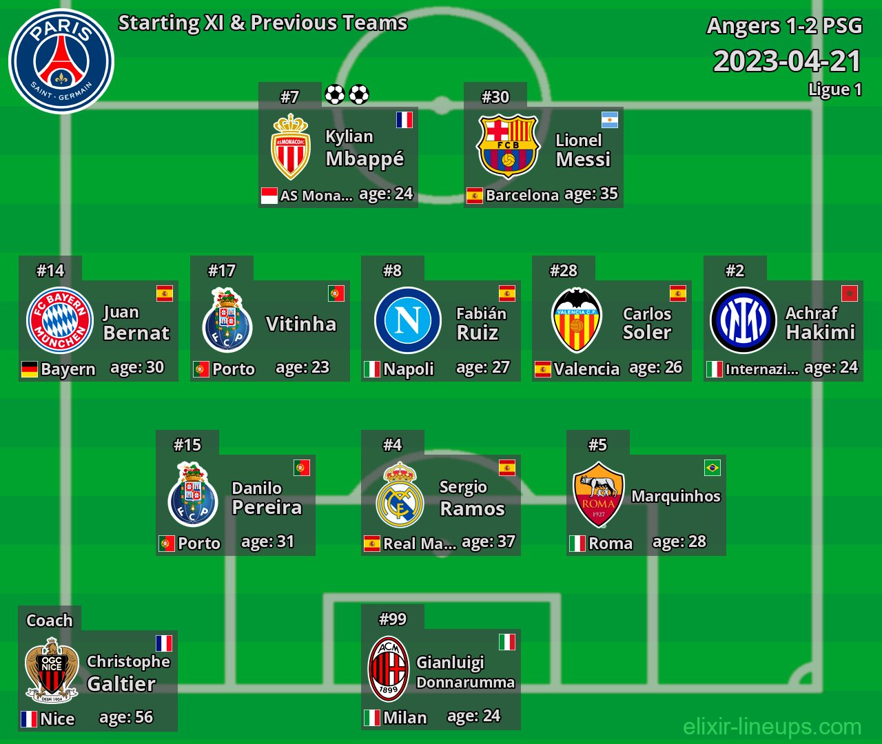 PSG Starting XI & Previous Teams 2023-04-21