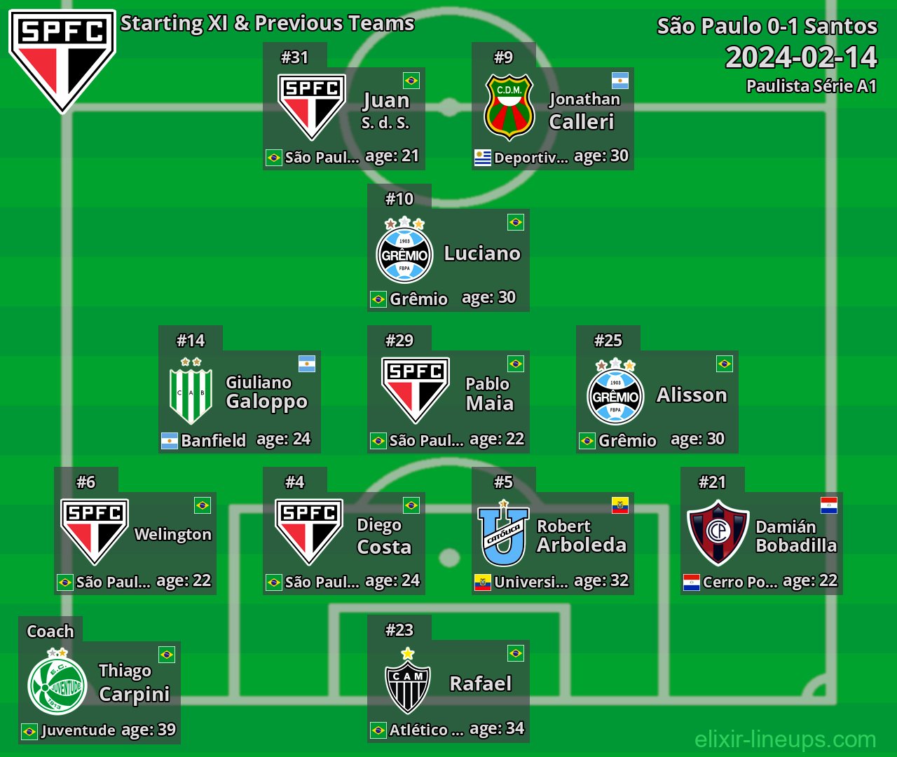 São Paulo Starting XI & Previous Teams 2024-02-14