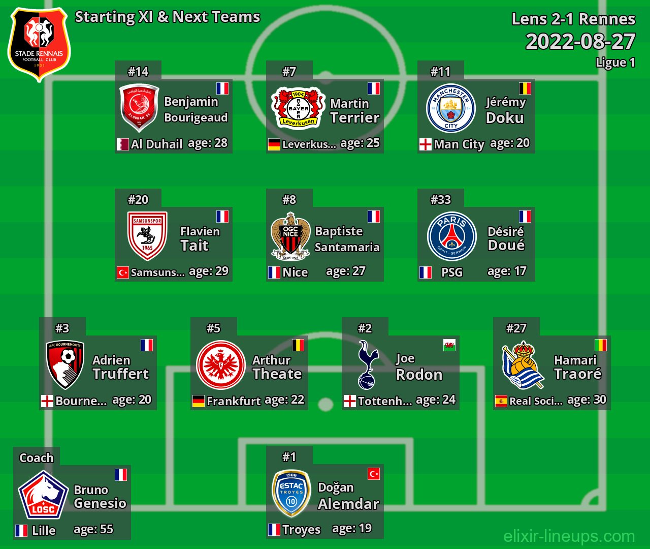 Rennes Starting XI & Next Teams 2022-08-27