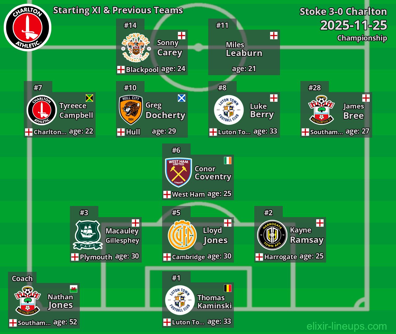 Charlton Starting XI & Previous Teams 2025-11-25