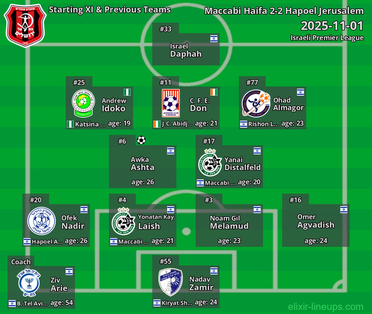 Hapoel Jerusalem Starting XI & Previous Teams 2025-11-01