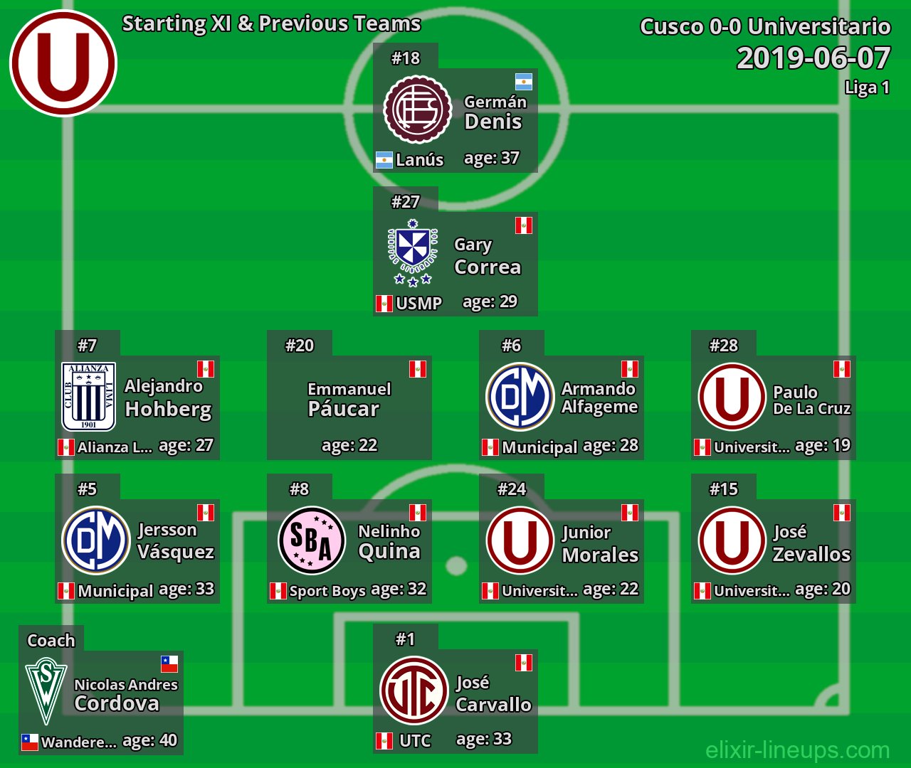 Universitario Starting XI & Previous Teams 2019-06-07