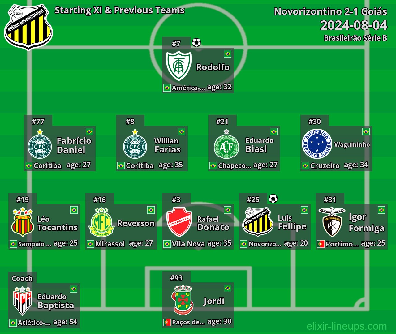 Novorizontino Starting XI & Previous Teams 2024-08-04