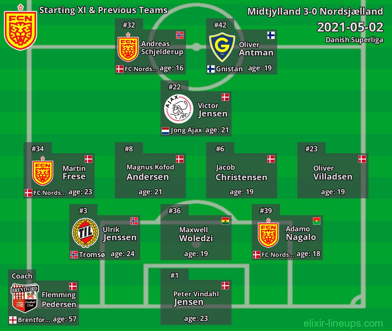 Nordsjælland Starting XI & Previous Teams 2021-05-02