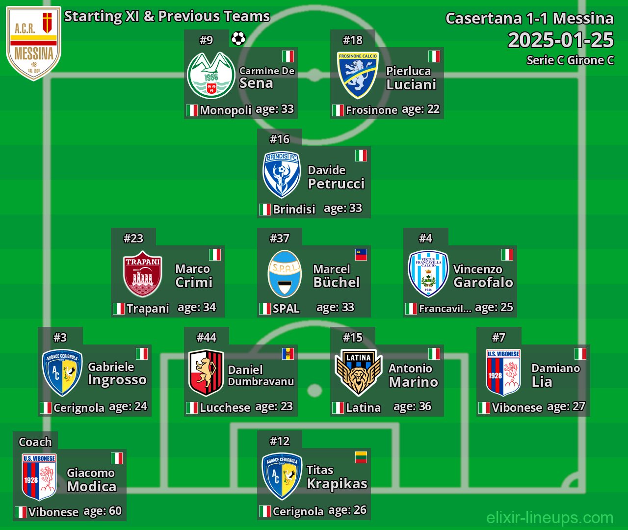 Messina Starting XI & Previous Teams 2025-01-25