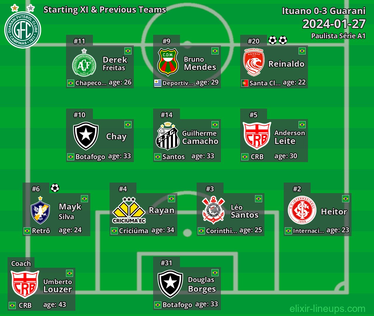 Guarani Starting XI & Previous Teams 2024-01-27