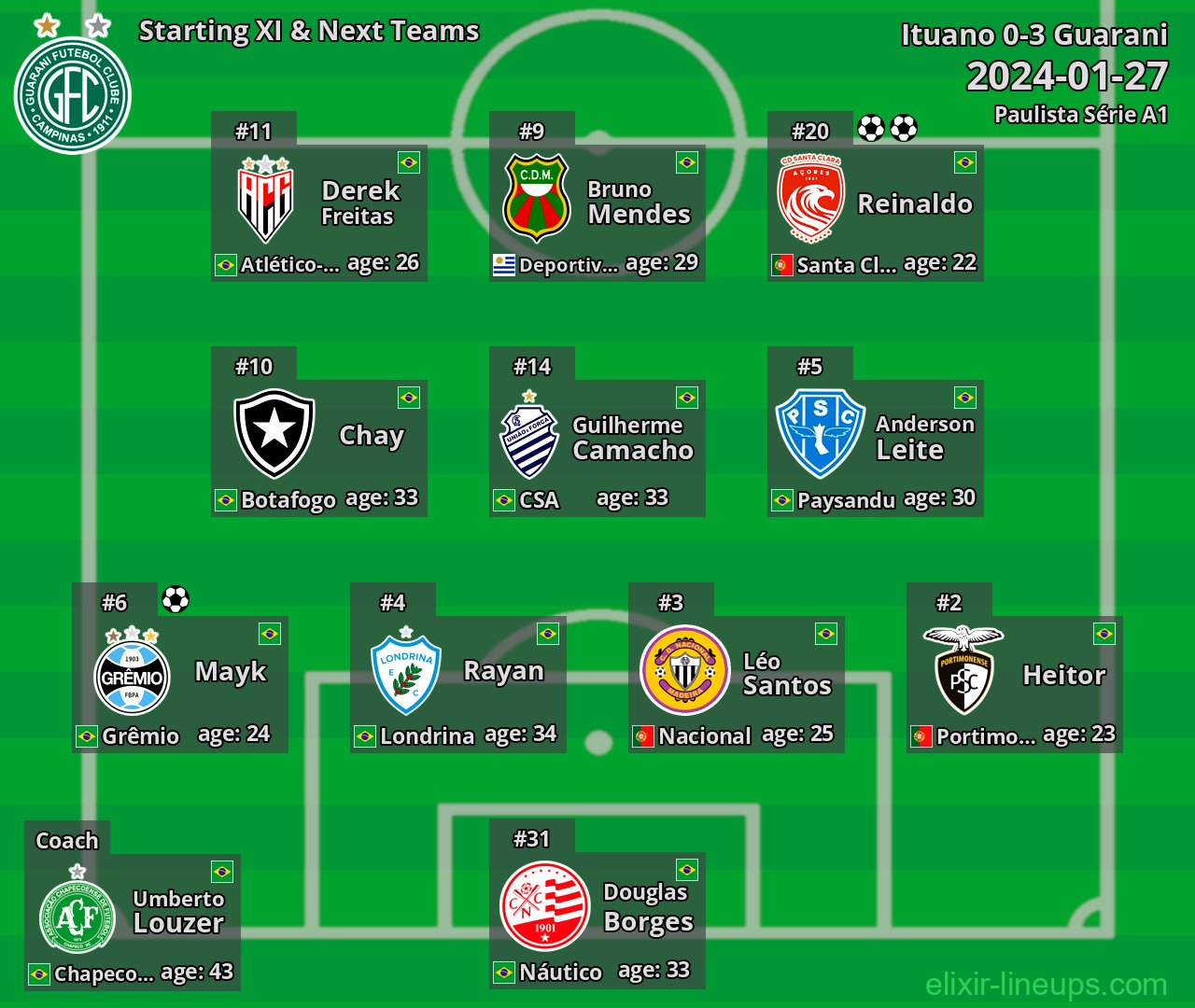 Guarani Starting XI & Next Teams 2024-01-27